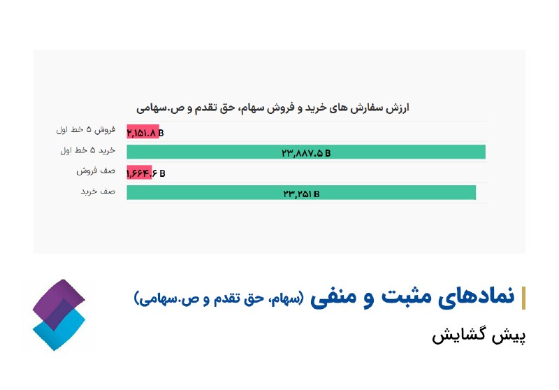 کارگزاری تامین سرمایه نوین| NIBB.IR: 🔷پیش گشایش بازار با صف خرید ۲۳ همتی#پیش_گشایش_بازار@nibbroker | کارگزاری تامین سرمایه نوین