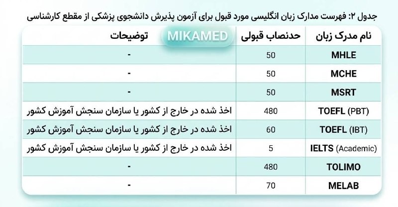 آکادمی پیشرو: 😵 چه مدارک زبانی برای لیسانس به پزشکی معتبره؟- یکی از دغدغههای همیشگی داوطلبان لیسانس به پزشکی، بحث مدرک زبانه. تو عکسی