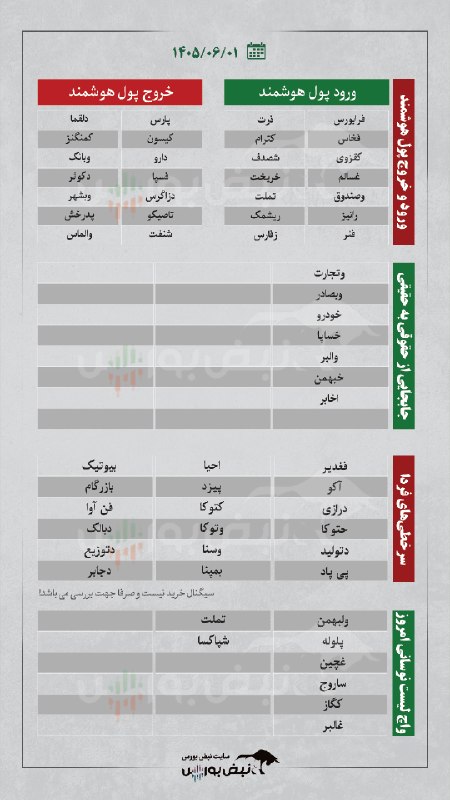 نبض بورس | اخبار بورس: 🚨پول هوشمند به کدام نمادها وارد شد؟🆔 @nabzebourse_ir🌐 nabzebourse.com#بورس #اخباربورس