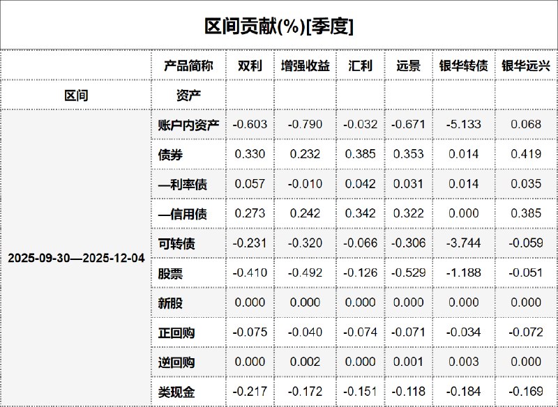 #区间贡献[季度] - 20251205