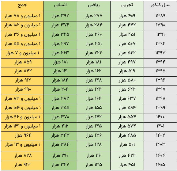 مدارا: کنکور به روایت آمار 🔹در ۱۷ سال گذشته سه رشته اصلی کنکور چقدر مشتری داشتند؟!@modara_ir