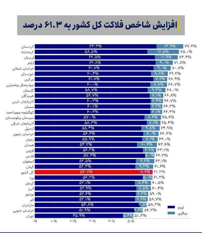 تیتر نیوز: افزایش شاخص #فلاکت کل کشور به ۶۱.۳ درصدکردستان اول ۷۷.۲ درصد کرمانشاه دوم ۷۵ درصد (کرمانشاه با ۱۶.۵ رتبه اول بیکاری کشور