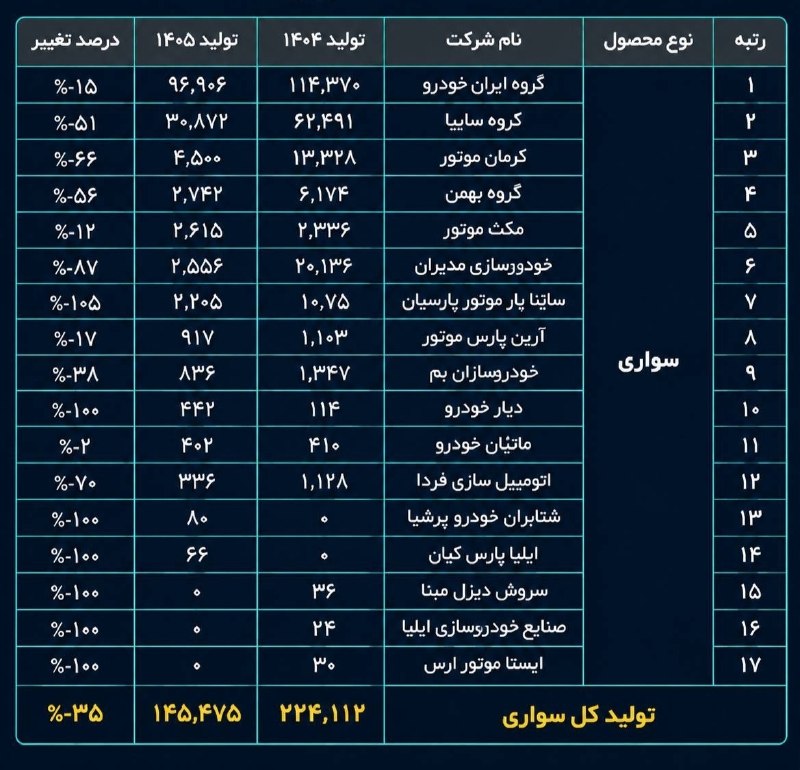 فاند پلاس: ✔️سقوط آزاد تولید خودرو ⏺بررسی آمارهای تولید خودرو در بازه ۱۴۰۴ و ۱۴۰۵(بازه سه ماه اول سال)، واقعیت تلخی را برای صنعت خو