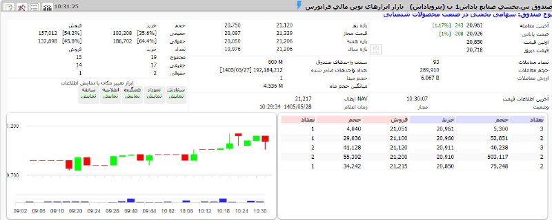 گروه خدمات بازار سرمایه پاداش: 🔹 «پتروپاداش»؛ دروازه سود در پالایشی‌ها🔺با توجه به ورود تقاضای سنگین به گروه پالایشی ها و این که صندوق «پتروپاداش» متشکل