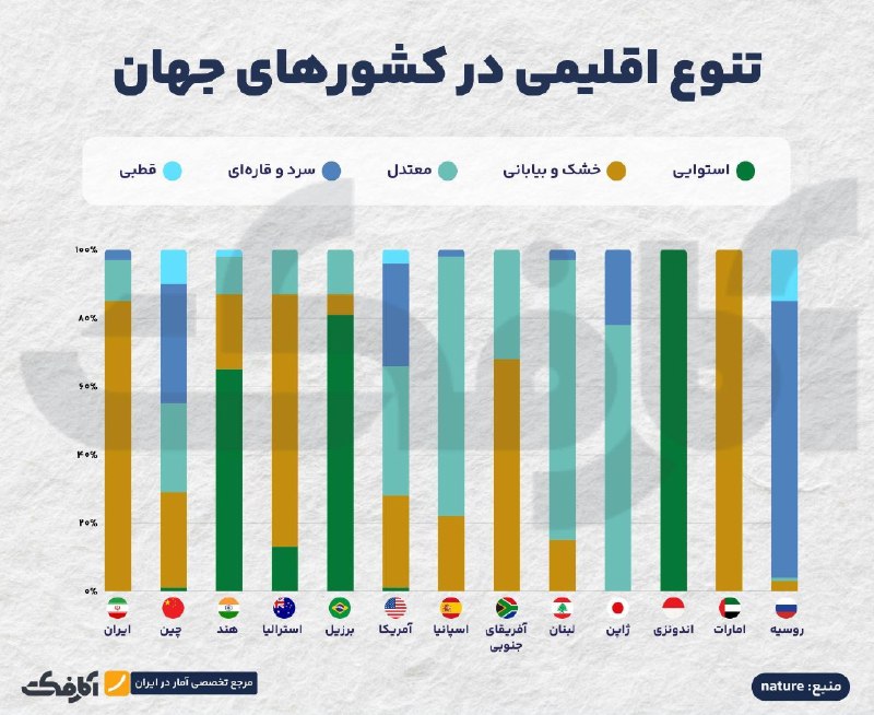 آکادمی جغرافیا 🕊 | Geography Academy: تنوع اقلیمی در کشورهای جهان🔸بیش از ۸۰ درصد از پهناوری ایران را اقلیم خشک و بیابانی تشکیل داده و مابقی آن شامل نواحی معتد