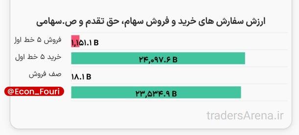 اقتصاد فوری 📈: بازار با ۲۳ همت صف خرید آغاز خواهد شد💰 @Econ_Fouri