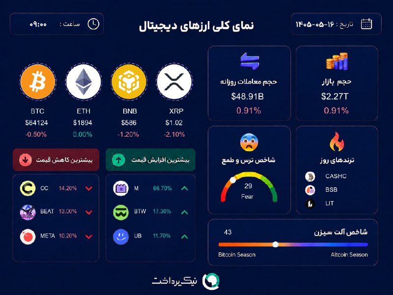 NikPardakht | نیک پرداخت: 📊 آخرین وضعیت بازار #ارز_دیجیتال⏰ ۱۶ مرداد، ساعت ۰۹:۰۰🌍 Nikpardakht.com📌 @NikPardakht