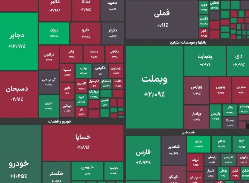 اخبار رسمی ایران و جهان: رکورد جدید بورس در ۶ میلیون و ۱۰۰ هزار واحد🔹شاخص کل بورس در پایان معاملات امروز با رشد ۳۰ هزار واحدی رکورد تاریخی ۶ میلی