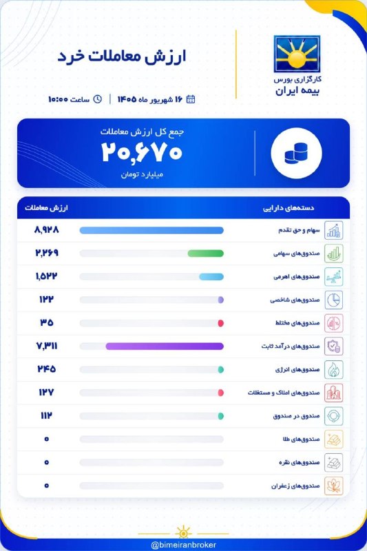 شرکت سبدگردان آسال: #گزارش_ارزش_معاملات@bimehiranbroker