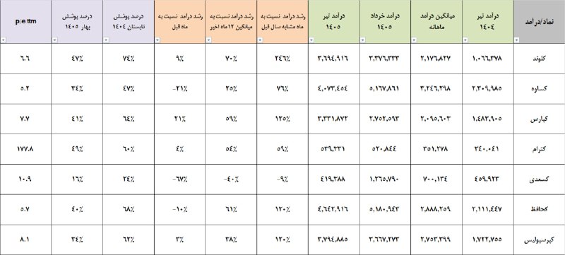 تحلیل کاربردی " هلالات ": #کاشی #گزارش_ماهانه #تیر1405در تیرماه سال جاری کاشی سازهای بورسی توانستند به 2همت درآمد برسند که در مقایسه با 950میلیارد