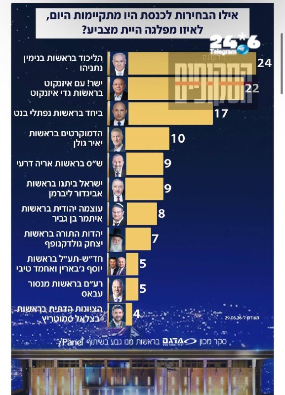 🇮🇱 סקר החדשות: בנט מאבד עוד מנדט לאיזנקוט, הפער ביניהם כבר 5. נתניהו מתחזק בעוד מנדט אבל הפעם בתוך הגוש.
