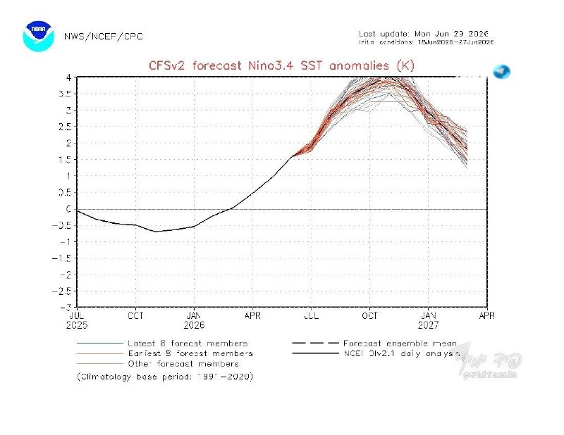 🇮🇱 סופר אל ניניו: המודל האמריקאי (CFSv2) מראה שממוצע האנסמבל שובר שיא בגרף ומגיע עד 4.1 מעלות מעל הממוצע…