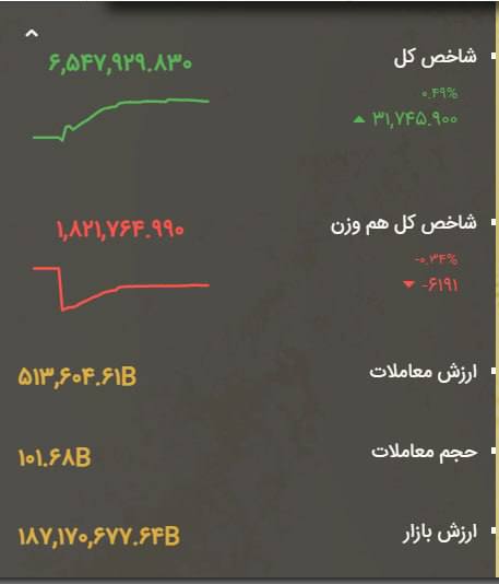 رسانه انجمن ملی صنایع پلیمر ایران | اینپیا: 🔴 رشد 31 هزار واحدی بورس تهران | شاخص کل در پایان معاملات امروز: 6,547,929 واحد▪️شاخص کل بازار سرمایه در پایان معاملاتی 
