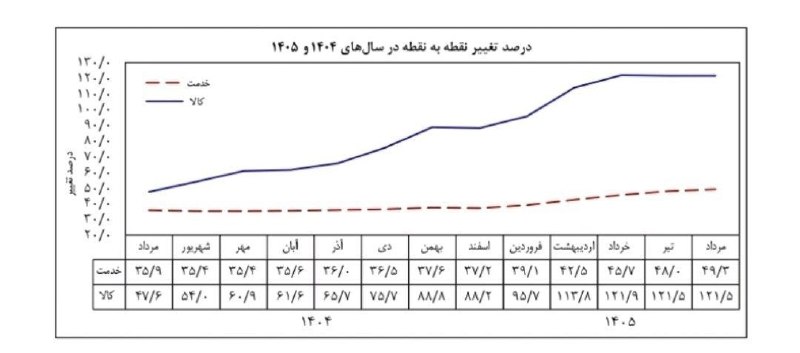 ساوجبلاغ نیوز: ❌ تورم مرداد اعلام شدبانک مرکزی: تورم نقطه به نقطه ۸۴ درصد شد 🔹شاخص تورم نقطه به نقطه در مرداد ۱۴۰۵ به ۸۴.۴ درصد رسید.🔹ا