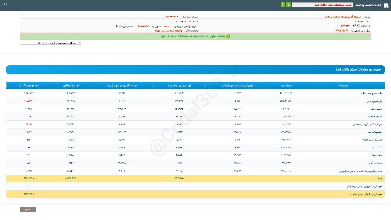 کدال۳۶۰: #وصنعت#گزارش_فعالیت_ماهانه #دوره_1_ماهه منتهی به 1405/05/31 شرکت #سرمایه_گذاری_توسعه_صنعت_و_تجارت▪️ سرمایه گذاری توسعه ص