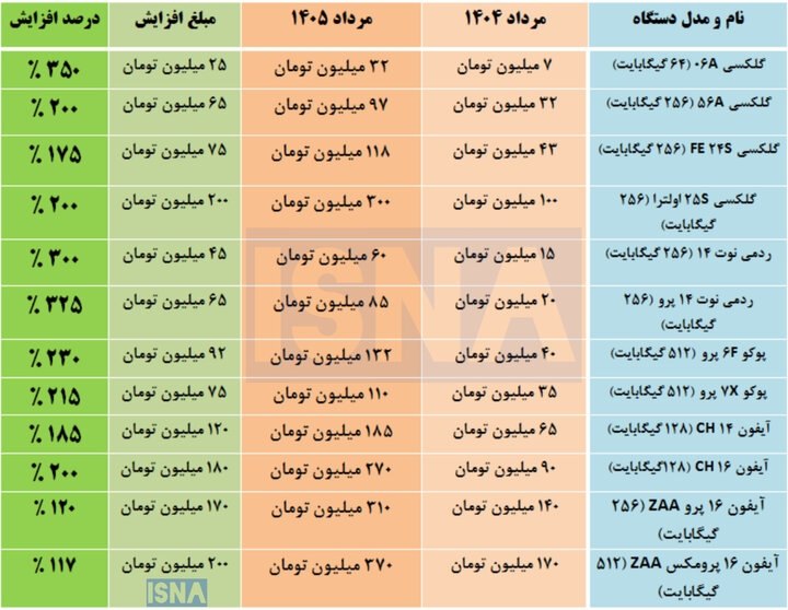 اخبارفوری|خبرفوری جنگ: ❌ایسنا: رشد ۴ برابری قیمت موبایل در یک سال❤️ @akhbare_fouri_ir