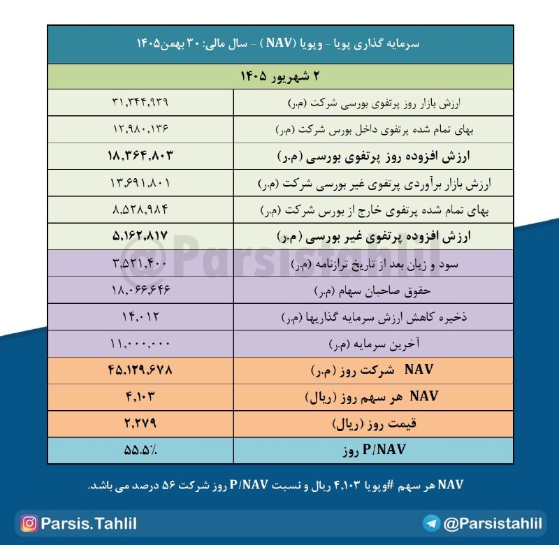بورس و سرمایهگذاری با بورسینس: 📊 ارزیابی خالص ارزش داراییها (#NAV) و ارزندگی نماد #وپویا🔷 ارزشگذاری پرتفوی شرکت (۲ شهریور ۱۴۰۵)▫️ پرتفوی بورسی: ارزش