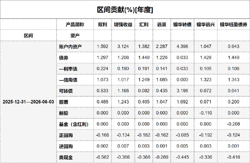 #区间贡献[年度] - 20260604
