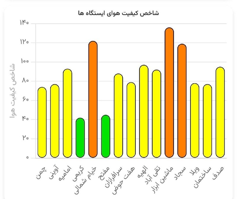آب و هوای مشهد: 🔸️شاخص کیفیت هوای ایستگاهها 🔹️ایستگاههای پاک: کریمی با شاخص عددی ۴۲ و مفتح با شاخص عددی ۴۵🔹️ایستگاههای قابل قبول: چمن
