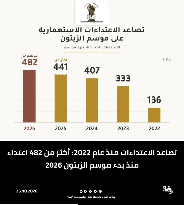 ההתקפות גדלו מ-136 בעונת 2022 ל-333 התקפות בעונת 2023, לאחר מכן 407 בעונת 2024, ויותר מ-441 התקפות בעונת 20…