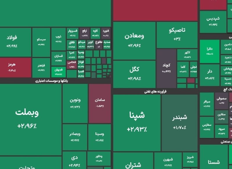 روزنامه ایران: ⭕ رکورد جدید بورس در مرز ۵ میلیون و ۹۰۰ هزار واحد🔹شاخص کل بورس در پایان معاملات امروز با جهش ۱۳۲ هزار واحدی به ۵ میلیون