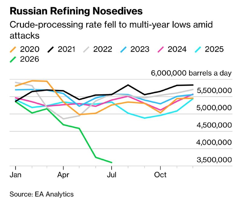 У липні обсяги переробки нафти в РФ впали до 3,6 млн барелів на добу, що на 150 тис. менше, ніж у червні — Bloomberg