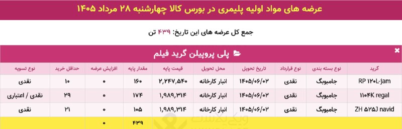 WKPlast |ویکی پلاست: ✳️ عرضه تفکیکی محصولات پتروشیمی در بورس کالا🗓 چهارشنبه 28 مرداد 1405➕ جمع عرضهها: 439 تن@WKPlast | ویکی پلاست