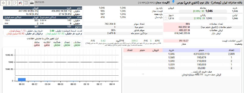 بورس۲۴ | Bourse24: ادامه رالی صعودی #وبصادر همراه با صف خرید قدرتمند 4,2 میلیارد سهمی به ارزش 450 میلیارد تومانبرتری 4 برابری تقاضای در قیم