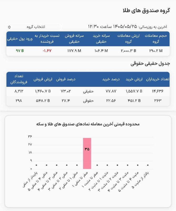 SenaNews سنانیوز: 🔵با گذشت ۳۰ دقیقه از آغاز مبادلات صندوق‌های طلا و نقره، علیرغم جو منفی غالب بر صندوق‌های طلا و قرار گرفتن بازه حرکتی این