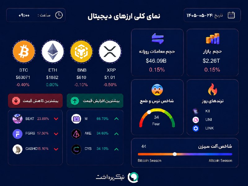 NikPardakht | نیک پرداخت: 📊 آخرین وضعیت بازار #ارز_دیجیتال⏰ ۲۴ مرداد، ساعت ۰۹:۰۰🌍 Nikpardakht.com📌 @NikPardakht