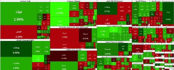 خبرگزاری بین المللی شفقنا: 🔴بورس سبز ماند⬅️بازار سرمایه امروز( سهشنبه) همچنان در مدار صعودی قرار گرفت و شاخص کل نزدیک به ۵۰ هزار واحد رشد کرد.⬅️به