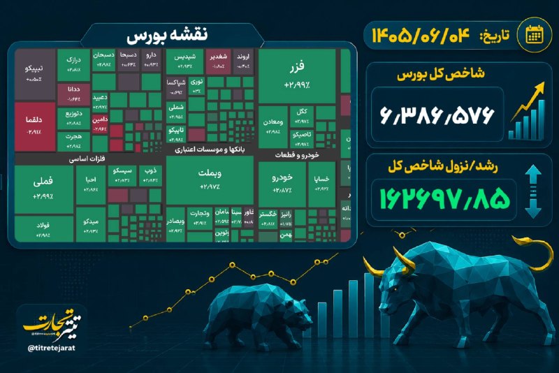 تیتر تجارت: ♦️ #نبض_بورس | رشد ۱۶۲ هزار واحدی شاخص بورس🔹شاخص کل بورس با رشد ۱۶۲ هزار واحدی در پایان معاملات امروز به ۶ میلیون و ۳۸۶ 