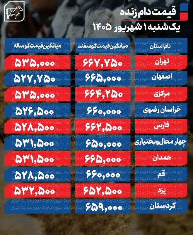 اخبار روز اقتصادی: قیمت دام زنده امروز ۱ شهریور ۱۴۰۵طبق آمار ارائهشده از سوی اتحادیه سراسری صنعت دامپروران کشور، قیمت گوسفند و گوساله نوسا