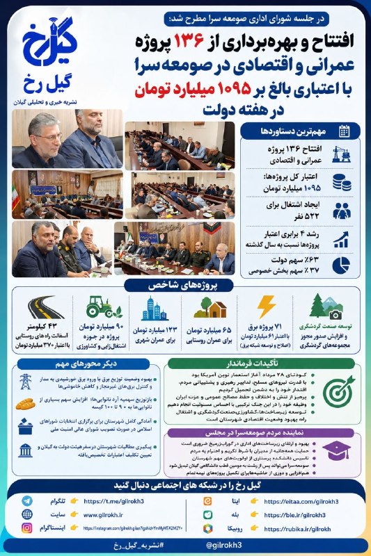 نشریه گیل رخ: ❇️در شورای اداری شهرستان صومعهسرا مطرح شد؛ 🔺افتتاح ۱۳۶ پروژه با اعتبار ۱۰۹۵ میلیارد تومان در صومعهسرا؛ تأکید بر توسعه