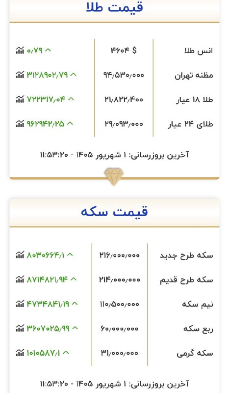 خبر فوری: 🔴قیمت طلا و سکه هم اکنونپیش به سوی ۲۲ میلیونی شدن ۱ گرم طلا ۱۸ عیار!@khabare_furie