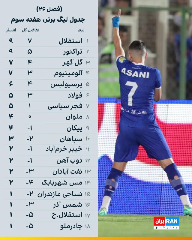 Iran International ایران اینترنشنال ✔: 🔻در پایان هفته سوم لیگ برتر فوتبال ایران، استقلال با ۹ امتیاز و به دلیل تفاضل گل بهتر نسبت به تراکتور، در صدر جدول قرار 