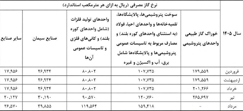 آزادنیوز 📡: 🔶 افزایش ۳۲درصدی نرخ گاز خوراک مصرفی صنایع در مرداد ۱۴۰۵🔹بررسی جدول نرخ گاز مصرفی صنایع مختلف که از سوی وزارت نفت ابلاغ