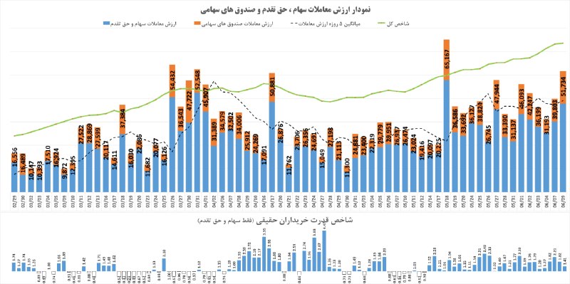 شناسایی تحرکات: #نمودار_خالص_ارزش_معاملات_خرد و #شاخص_قدرت_خریداران_حقیقی#ارزش_معاملات امروز 51,734 میلیارد تومان بود که نسبت به روز قبل