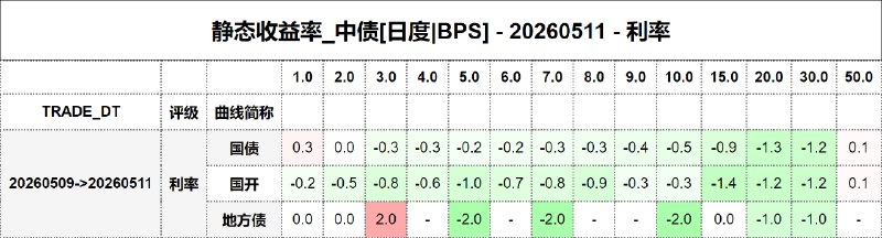 #静态收益率_中债 20260511