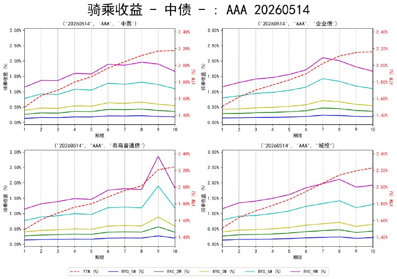 #骑乘收益 - 中债 - 20260514