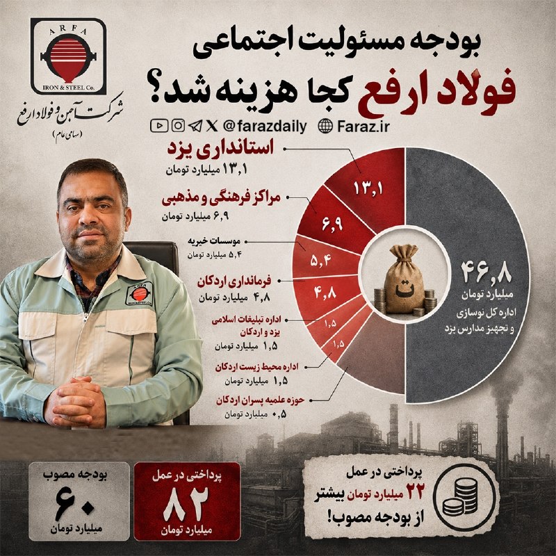 پایگاه خبری انتخاب ✔: بودجه مسئولیت اجتماعی فولاد ارفع کجا هزینه شد؟فولاد ارفع در حالی برای سال ۱۴۰۴، ۶۰ میلیارد تومان بودجه مسئولیت اجتماعی م