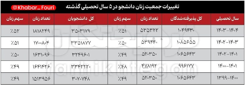 رویدادهای وزارت آموزش و پرورش: آمار کنکور ۱۴۰۵؛ ۶۵ درصد داوطلبان زن بودند؛ در کنکور ۱۴۰۵ از هر ۱۰ داوطلب، ۶ نفر دختر بودند🔹تعداد زنان در کنکور طی ساله