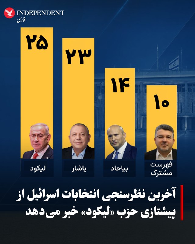 על פי תוצאות הסקר של "ערוץ 13" של ישראל טלוויזיה, מפלגת "הליכוד" בראשות בנימין נתניהו נמצאת בצמרת המפלגות ע…