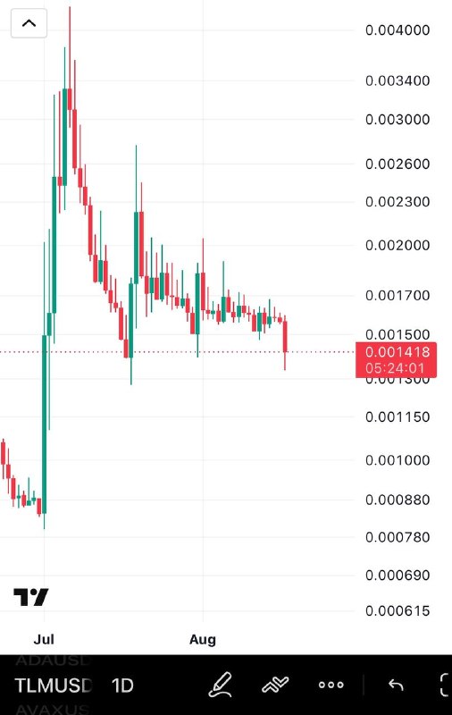 Morbit.Trade صرافی موربیت: Tlm/Usdtارز تی‌ال‌ام تایم فریم روزانهقدرت فروش کم شده و موقعیت برای خرید مناسب است و تارگت های ان هانت سقف های بالاتر اس