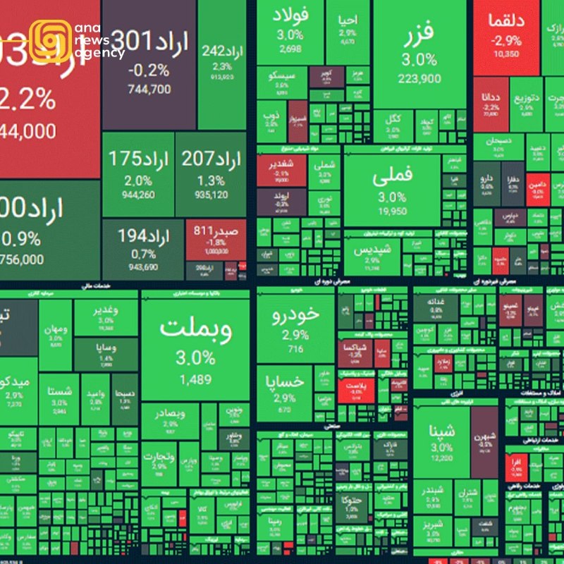 اخبار،دلار،سکه،خودرو: بورس هفته را با رکورد جدید به اتمام رساند🔹️شاخص کل بورس در پایان معاملات امروز با رشد ۱۶۲ هزار واحدی به ۶ میلیون و ۳۸۶ ه