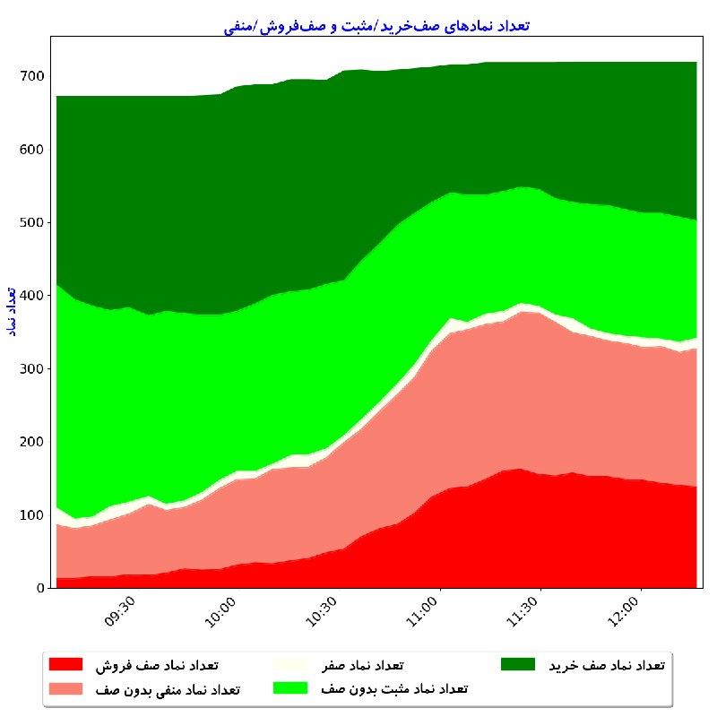 بورس در لحظه: #تعداد_نماد_صف‌خرید_مثبت_و_صف‌فروش_منفیتعداد کل نمادهای باز: 719تعداد نمادهای صف خريد: 217تعداد نمادهای مثبت بدون صف: 16