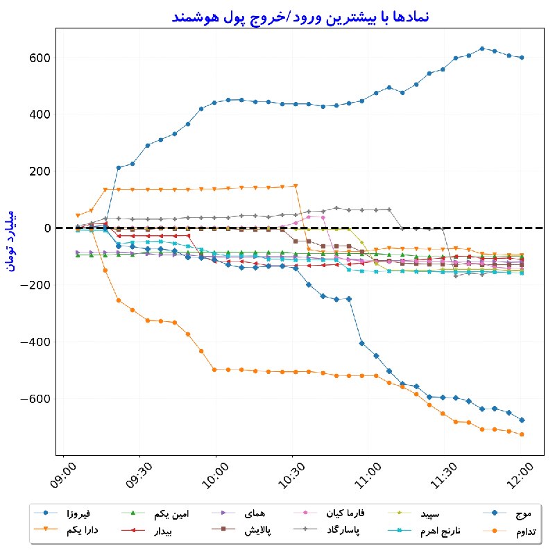بورس در لحظه: #نمادها_بیشترین‌ورودوخروج_‌پول‌هوشمند#D1405_06_01 12:00