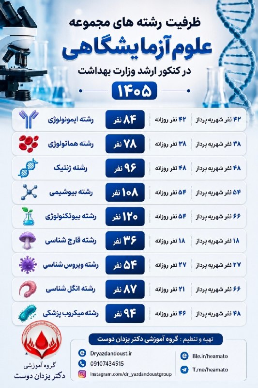 گروه آموزشی دکتر یزدان دوست: 🔬📊 ظرفیت رشتههای علوم آزمایشگاهی در کنکور ارشد وزارت بهداشت ۱۴۰۵اگر هدفت قبولی در یکی از رشتههای علوم آزمایشگاهی هست،