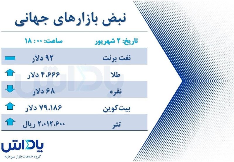 گروه خدمات بازار سرمایه پاداش: 2 شهریور - ساعت 18:00🔺نفت برنت: 92 دلار🔺انس طلا: 4،666 دلار🔺انس نقره: 68 دلار🔺بیت‌کوین: 79،186 دلار🔺تتر: 2،012،600 ریالگ