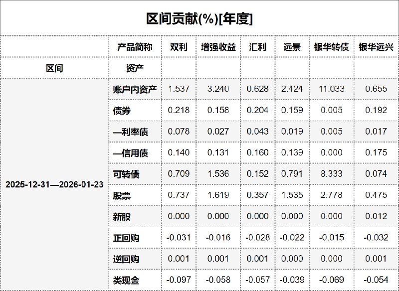 #区间贡献[年度] - 20260124